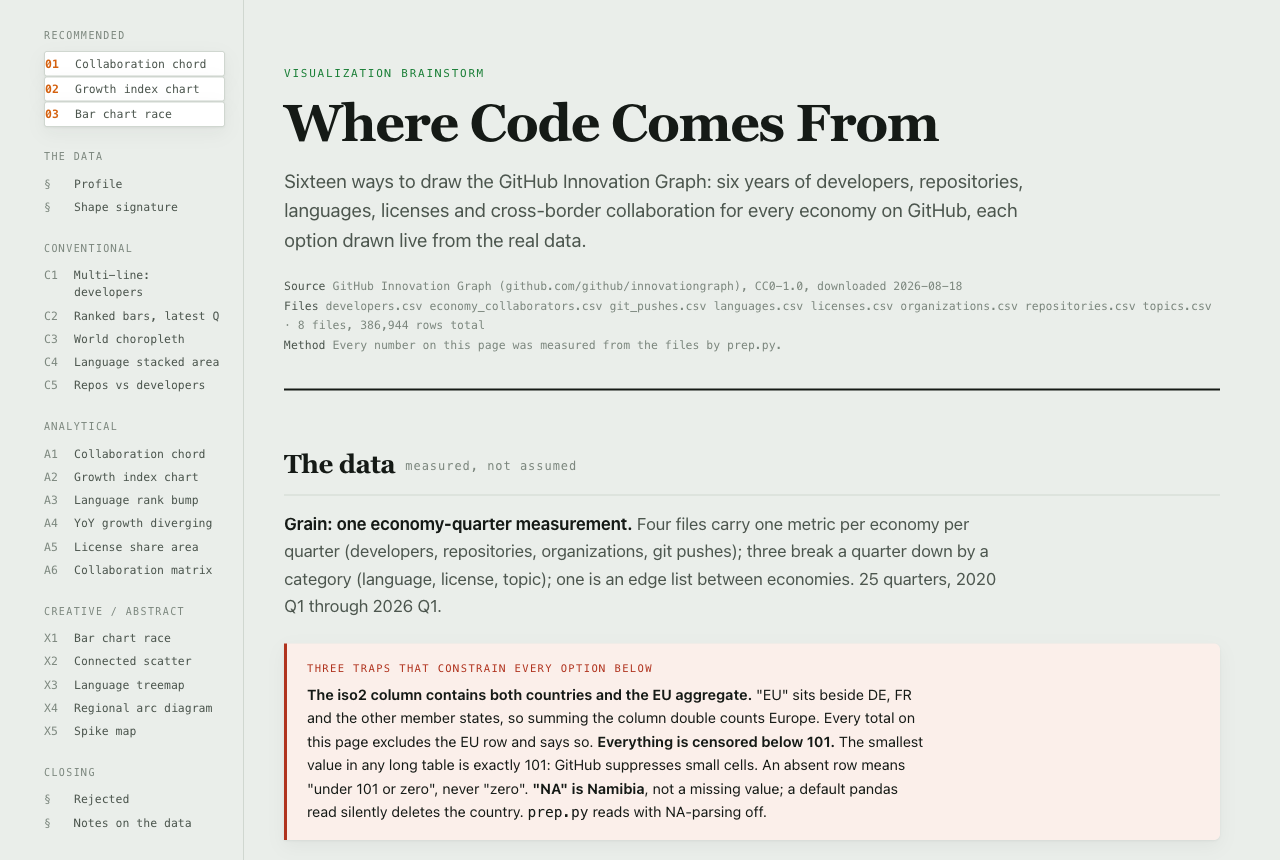 Where Code Comes From — the live GitHub Innovation Graph brainstorm report
